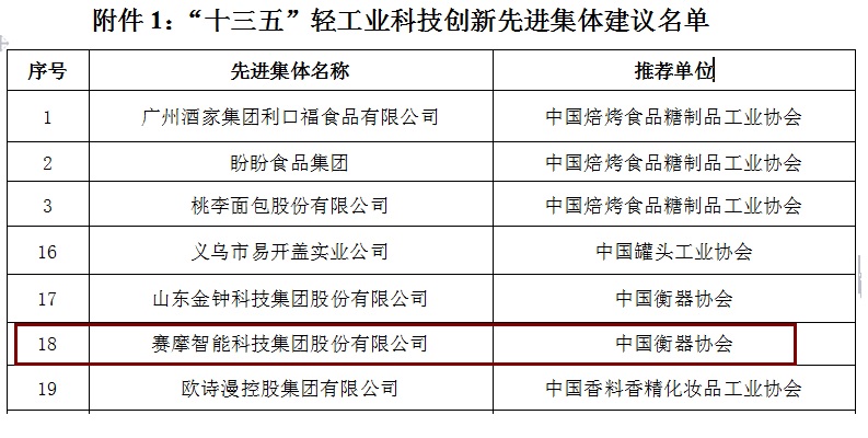 8868体育荣获“十三五轻工业科技创新先进集体”称号